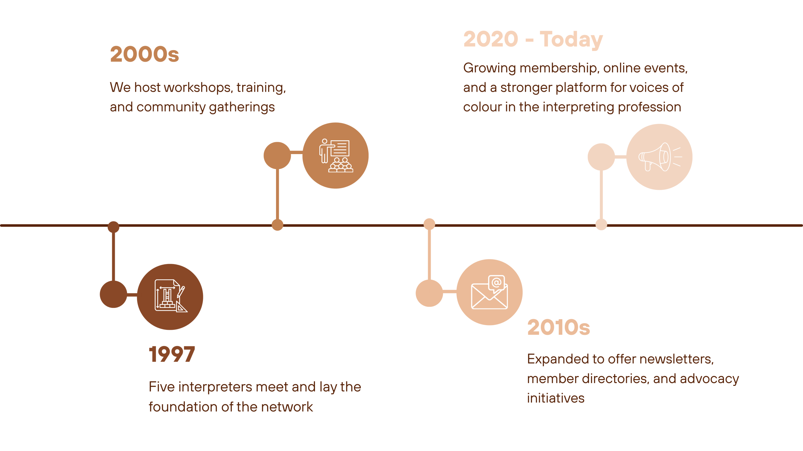 IOCN Roadmap
